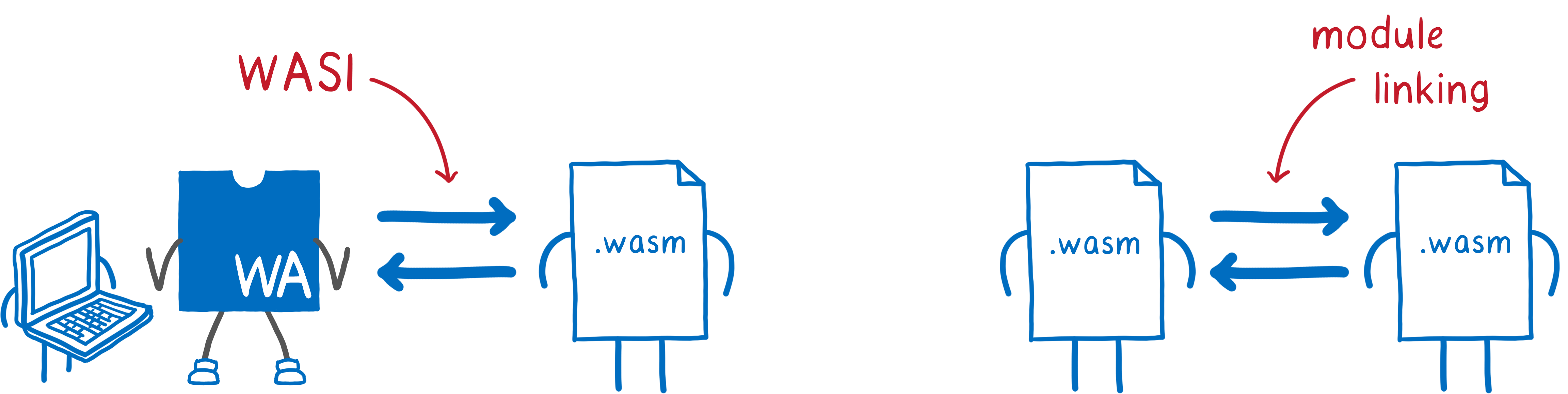 On the left, a WebAssembly module and host talking to each other using WASI. On the right, two WebAssembly modules talking to each other using module linking.