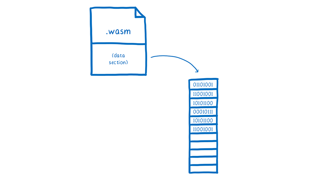 A wasm file split between code and data sections, with the data section being poured into linear memory.