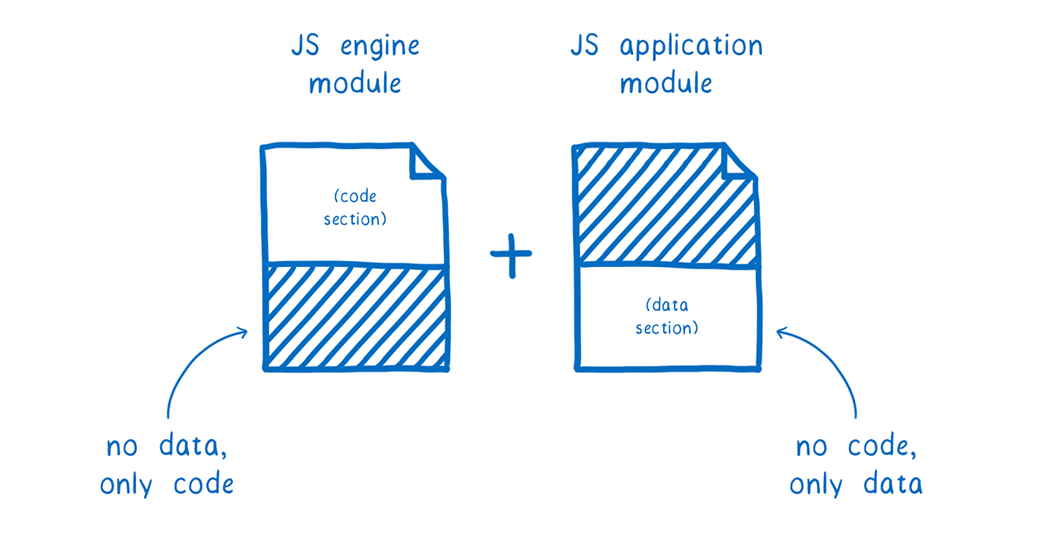 Two wasm files next to each other. The one for the JS engine module only has a code section, the other for the JS application module only has a data section