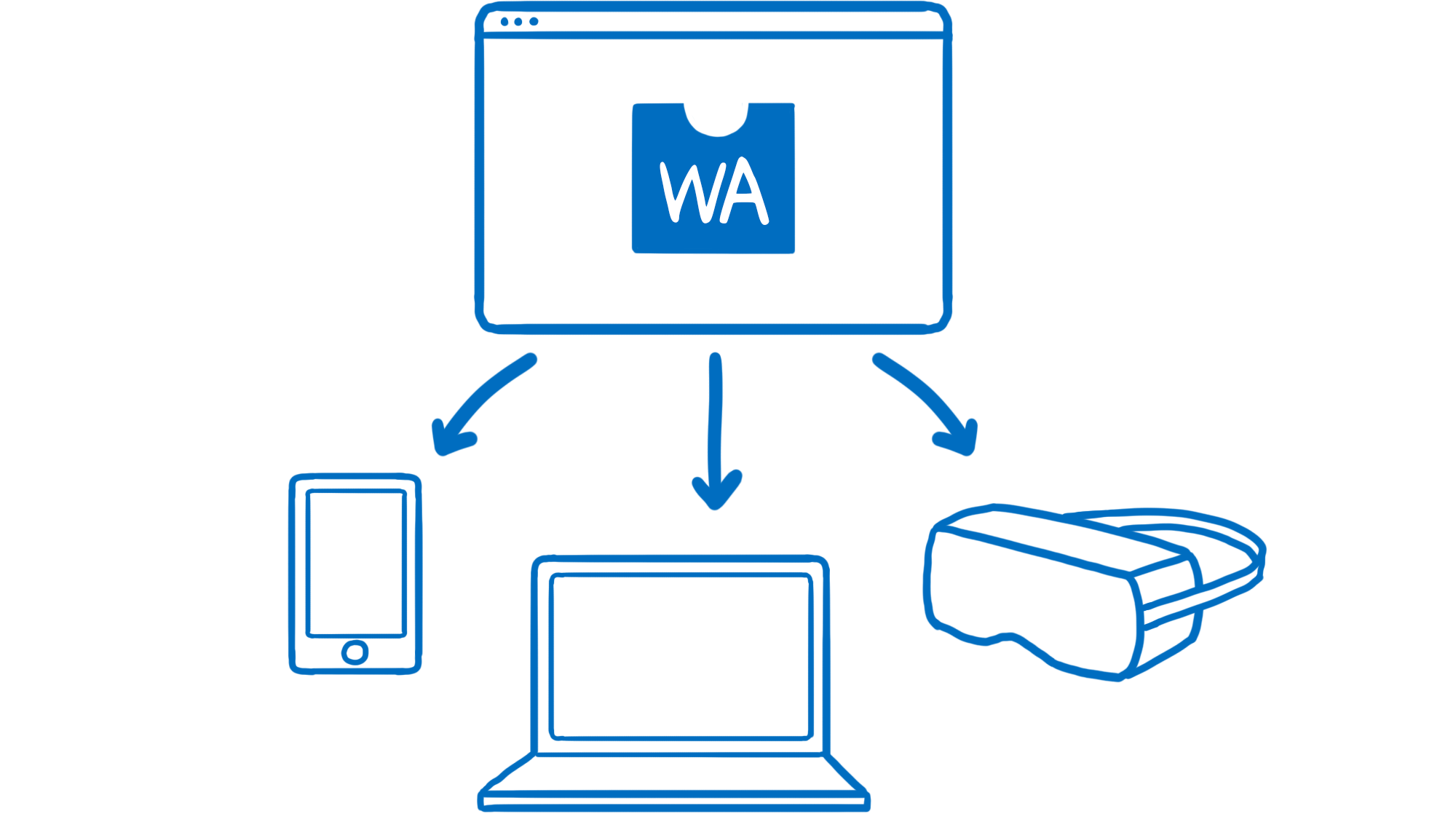 An application window with a WebAssembly logo in it that is going to 3 different devices: a phone, a laptop, and a VR headset