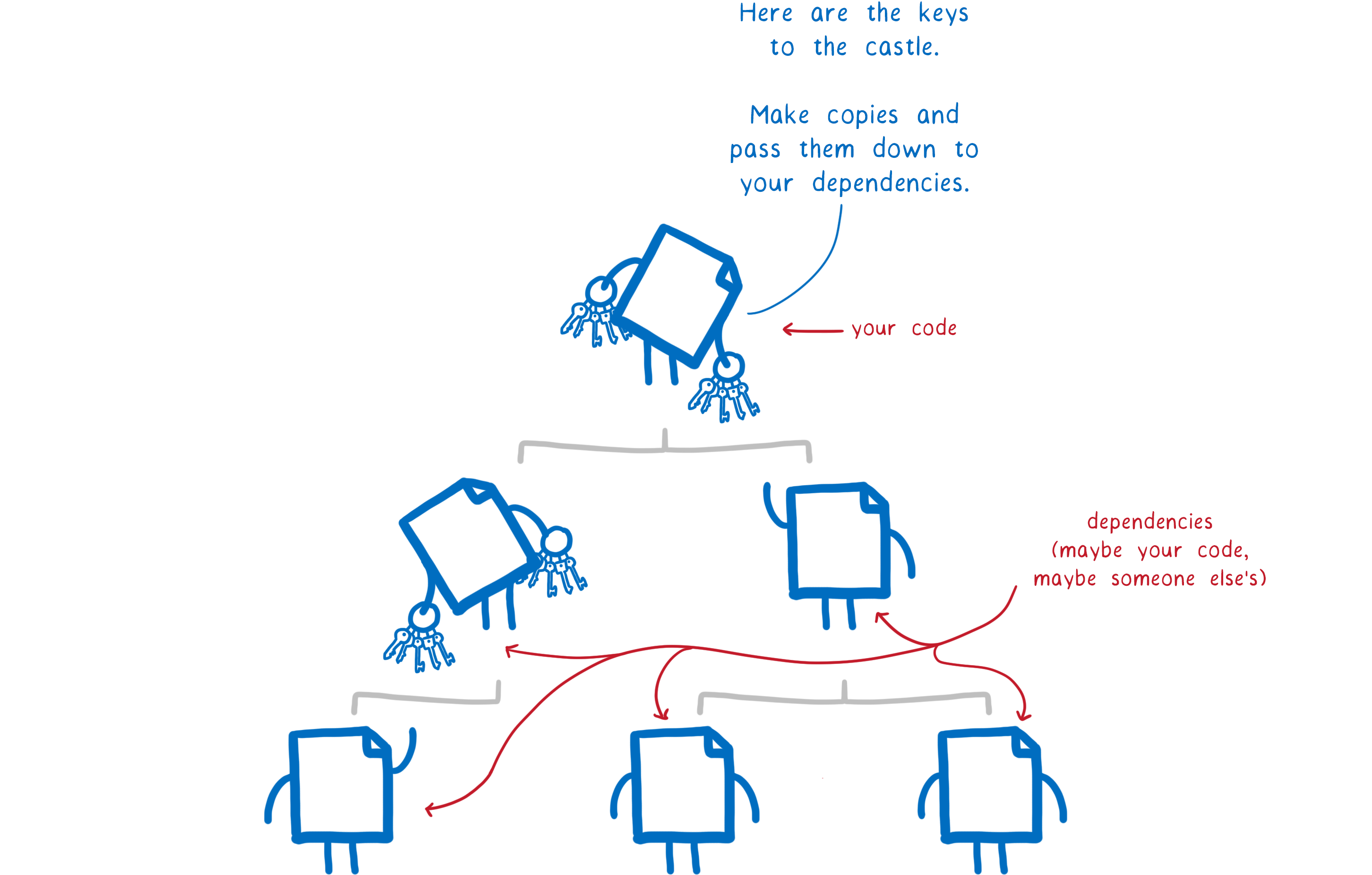 Modules passing keys down the dependency tree