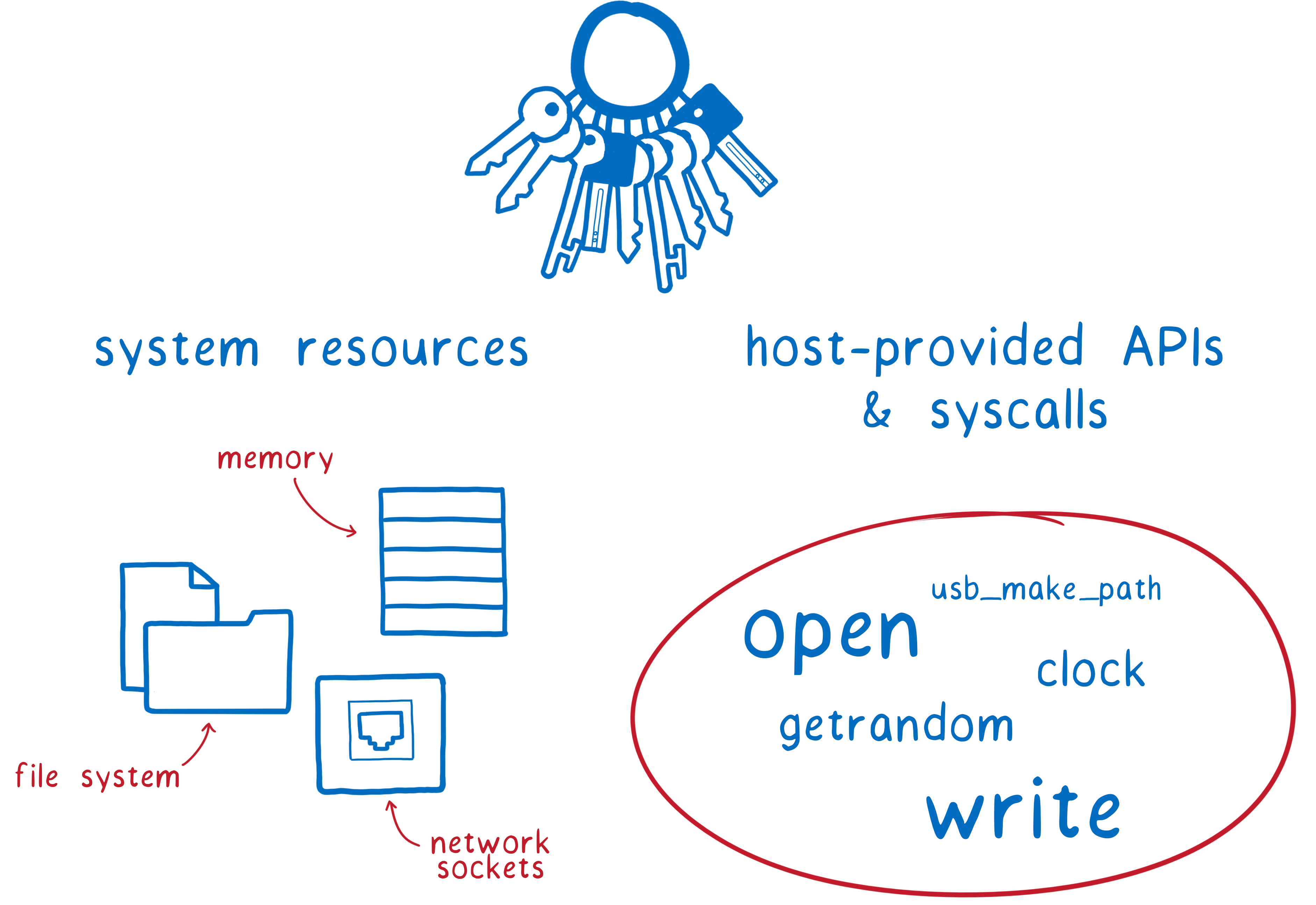 system resources on one side, including memory, file system, and network connections. Host-provided APIs and syscalls on the other side, including open, write, getrandom, clock, and usb_make_path