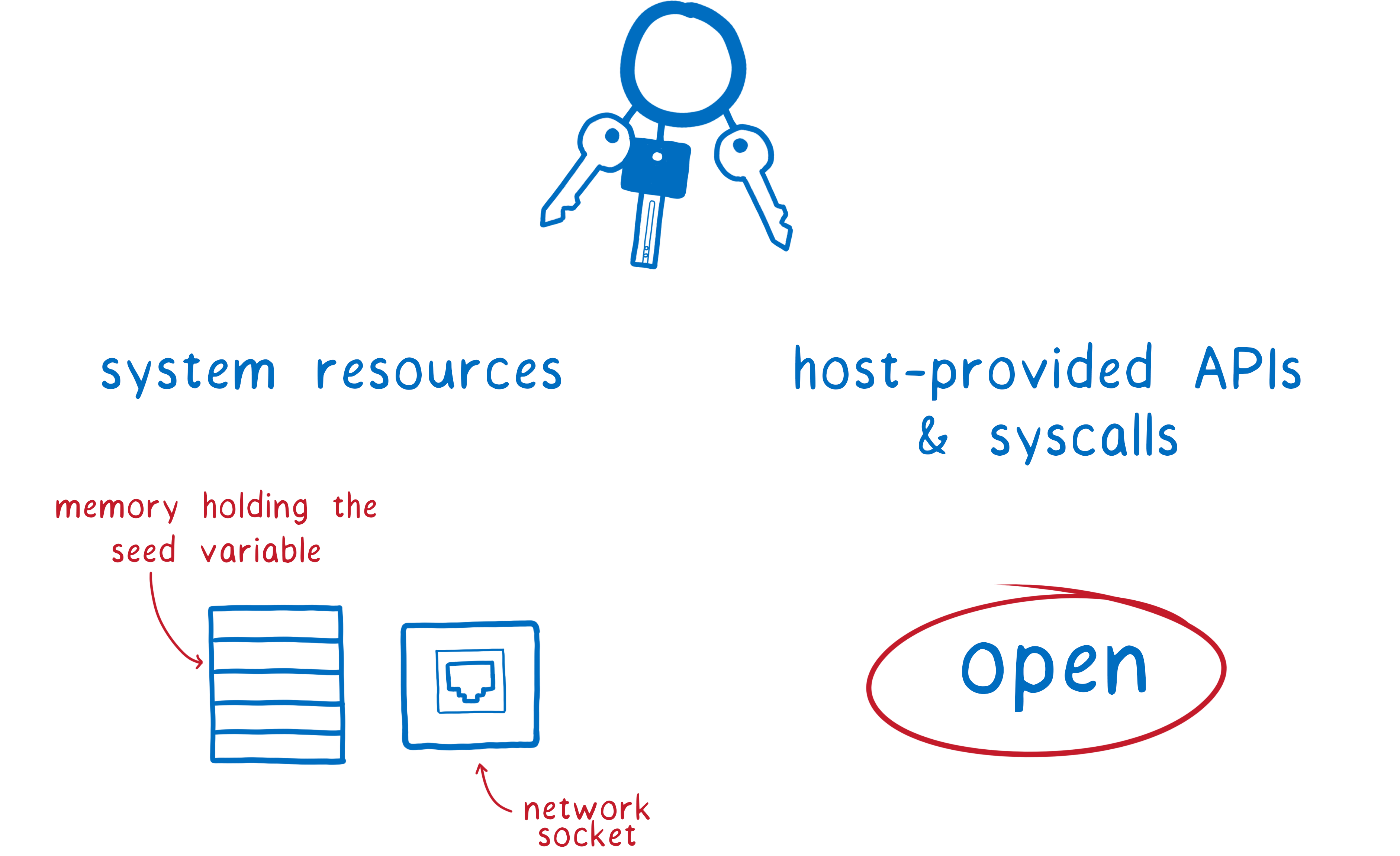 Diagram of the system resources and syscall needed to pull this off