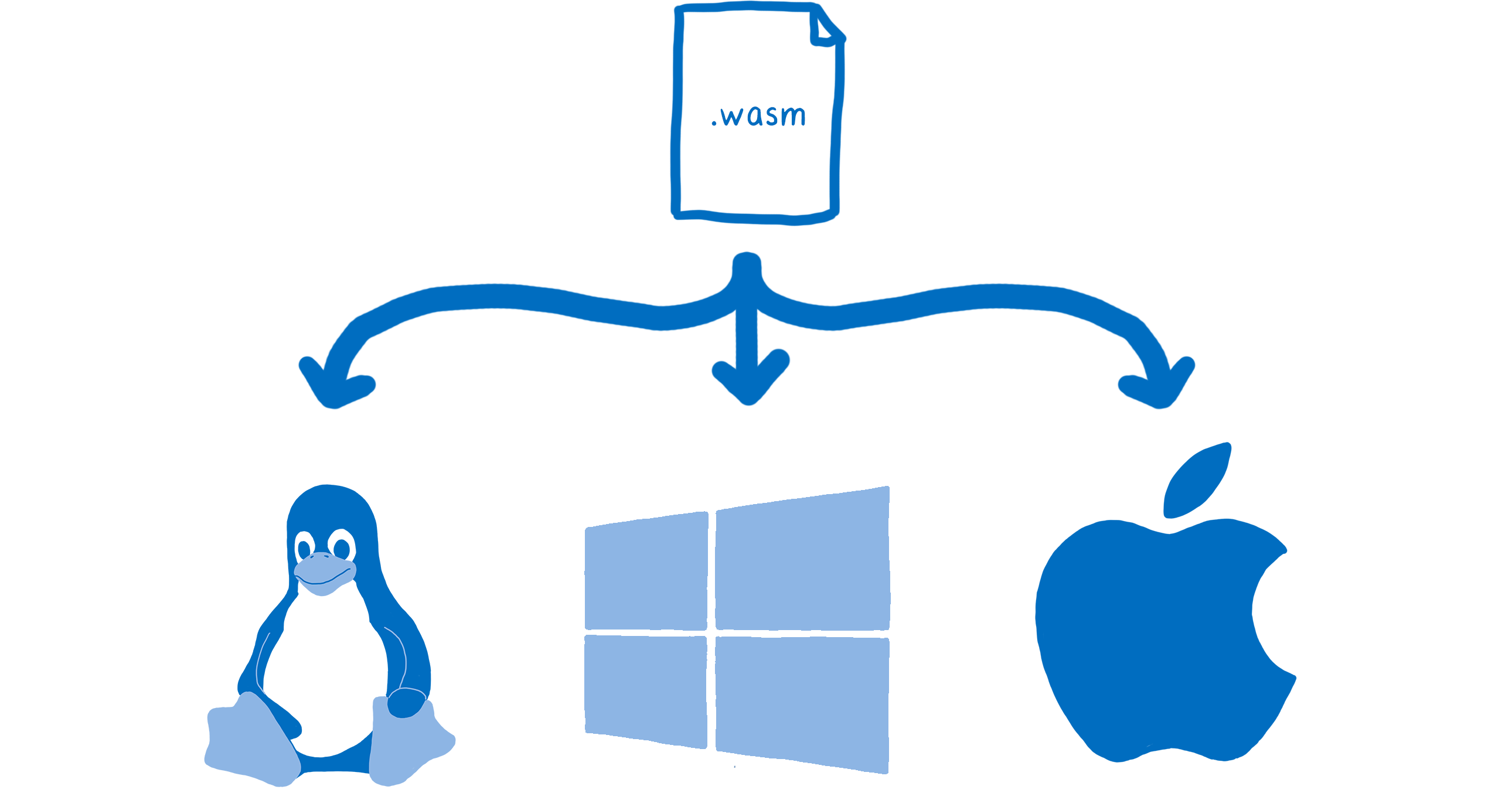 A .wasm file running across three different operating systems