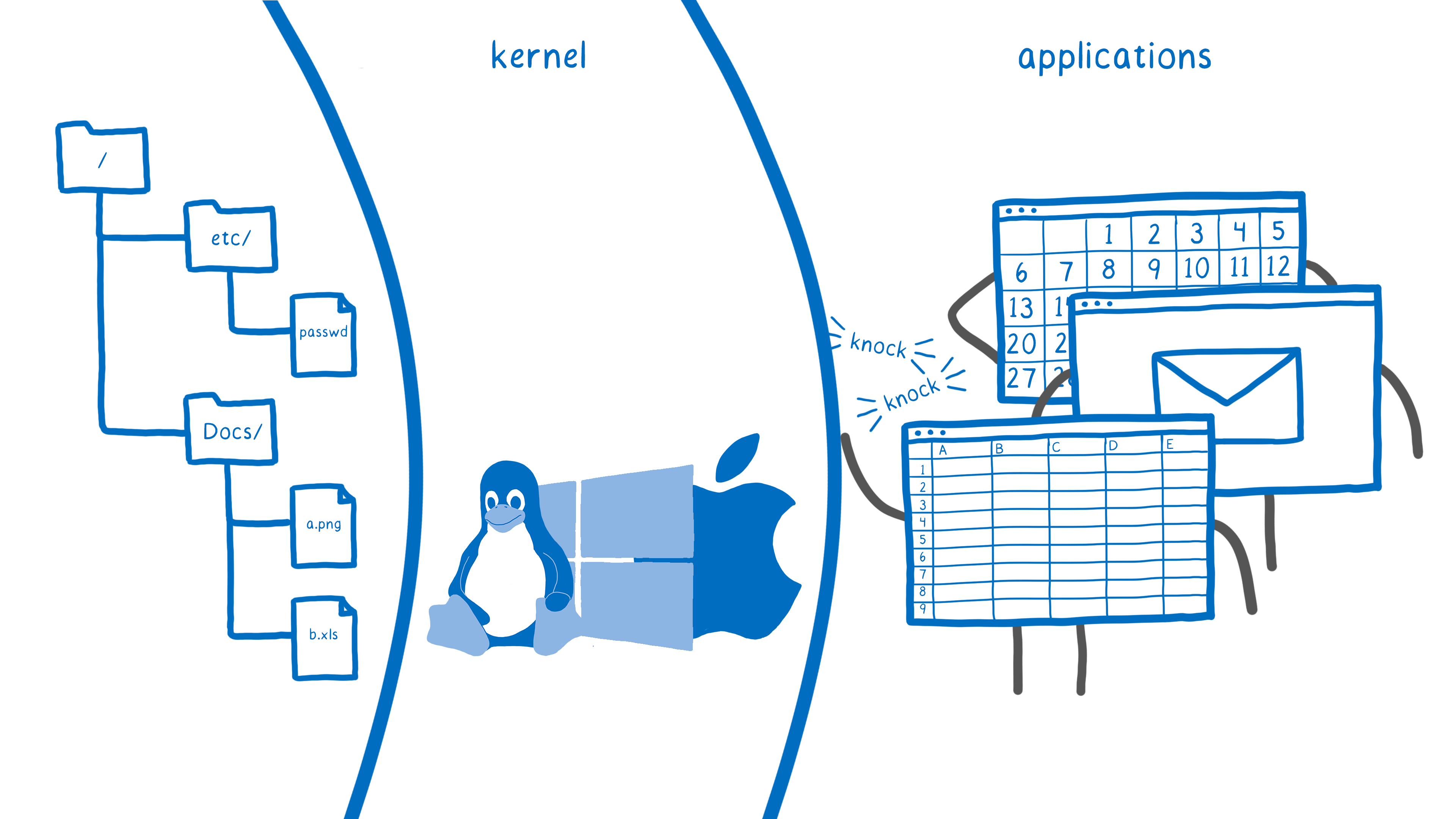 A file directory structure on the left, with a protective barrier in the middle containing the operating system kernel, and an application knocking for access on the right