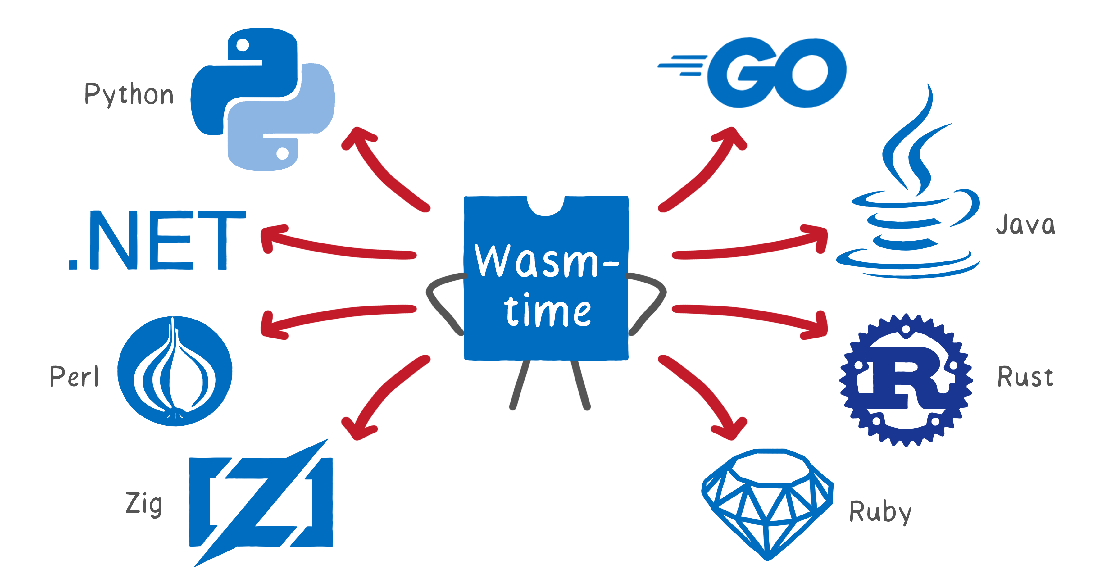 Wasm. Критические уязвимости. Web Assembly. Wasmtime logo.