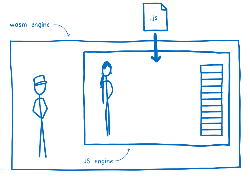 A box representing the Wasm engine wrapping a box representing the JS engine, with a JS file being passed through the Wasm engine to the JS engine.