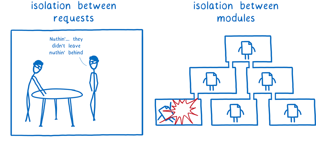 On the left, a cartoon captioed "isolation between requests". It shows the same bugalers, but in a totally clean room saying "Nuthin'... they didn't leave nuthin' behind." On the right, a cartoon captioned "isolation between modules". It shows a module graph with each module having its own box around it, and the explosion from the exploding module being contained to its own box