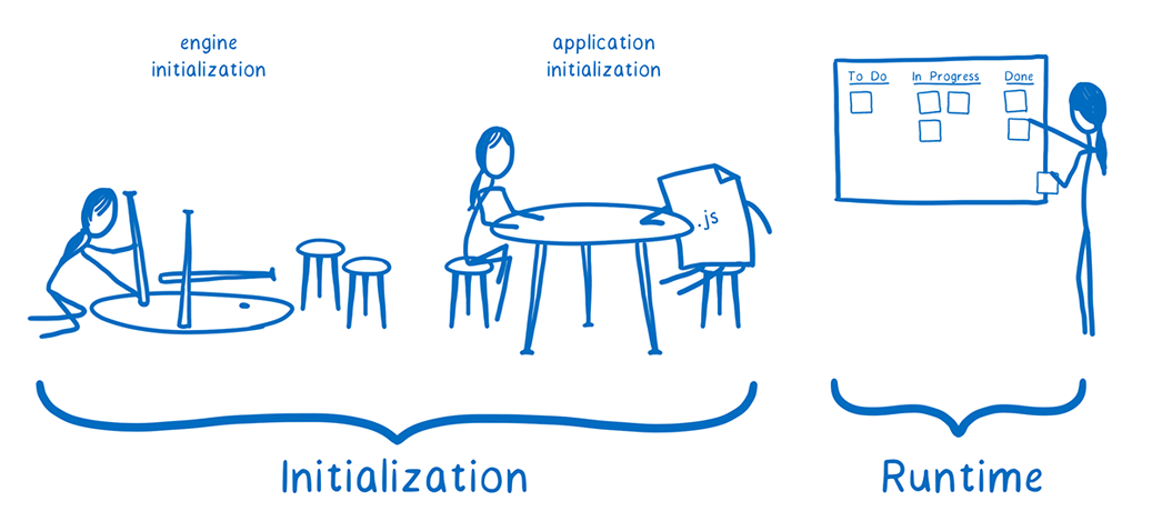 A sequence of the three previous images, showing the office building and requirements gathering as initialization, and moving work across the Kanban board as runtime.