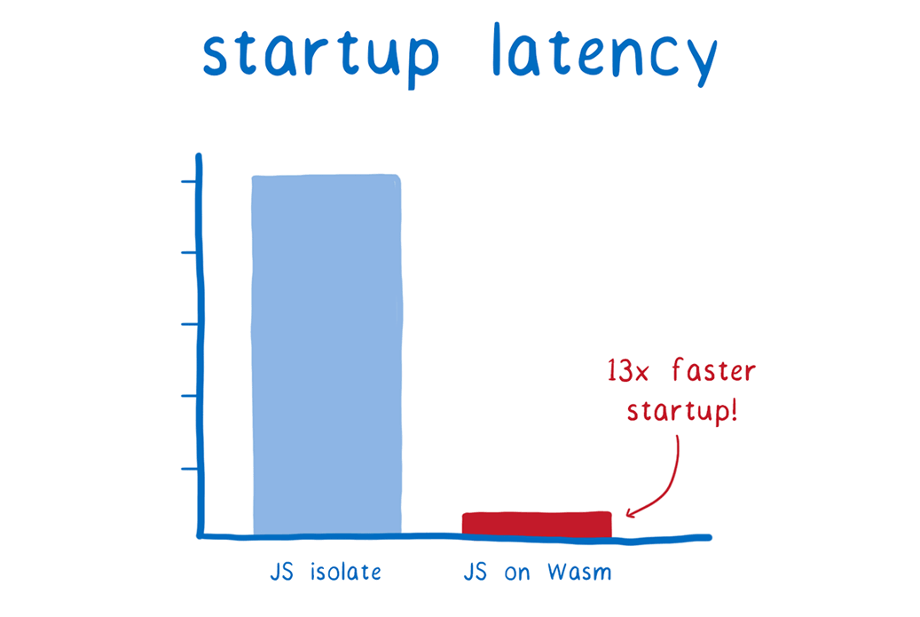 A graph showing startup latency times. JS isolate takes 5ms and JS on Wasm takes 0.36ms.