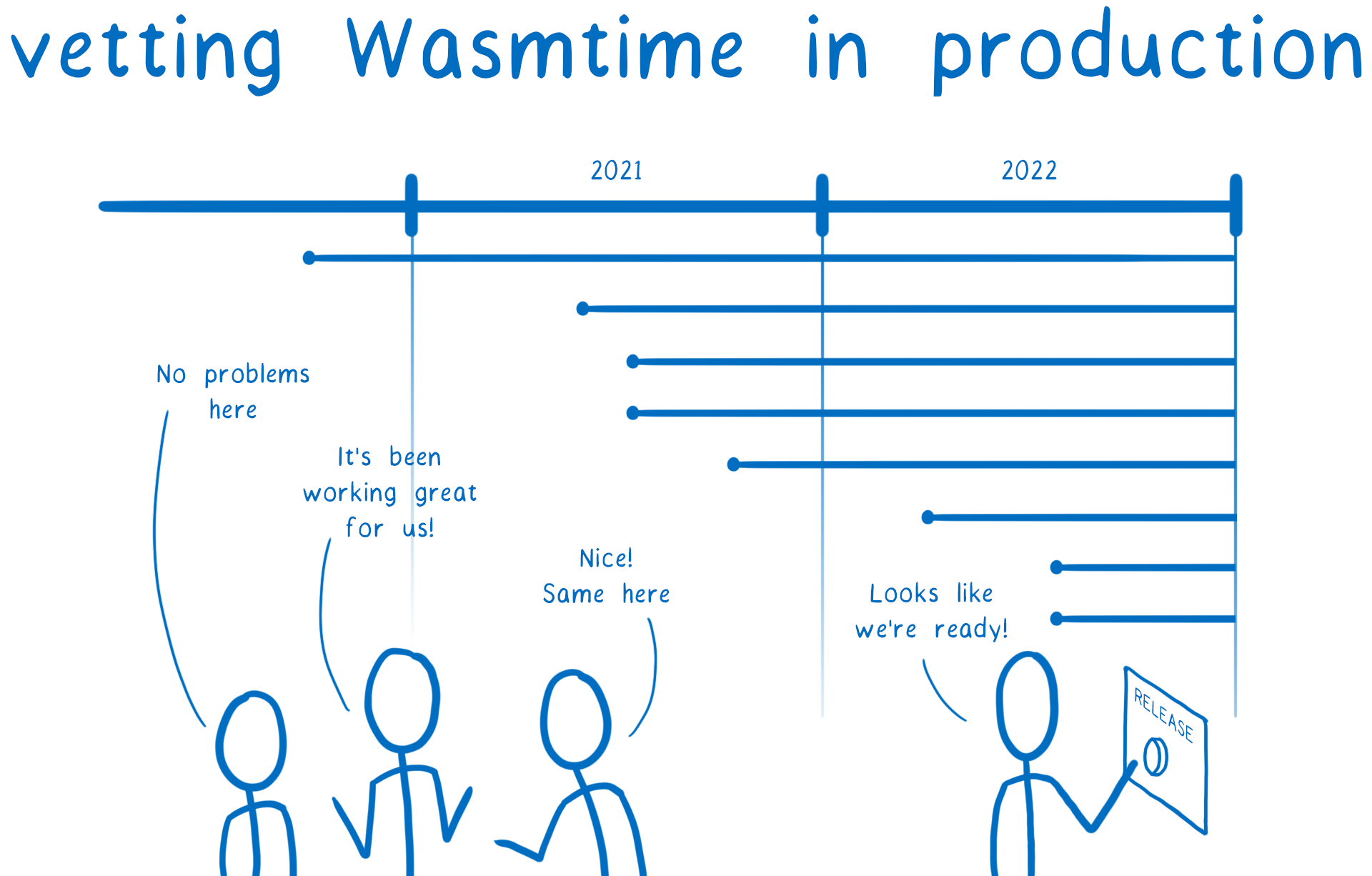 A timeline showing when companies went into production, from 2 years ago to 3 months ago. Maintainers at the bottom talk about how they haven't seen any problems, and one says 'Looks like we're ready' as they press the release button.