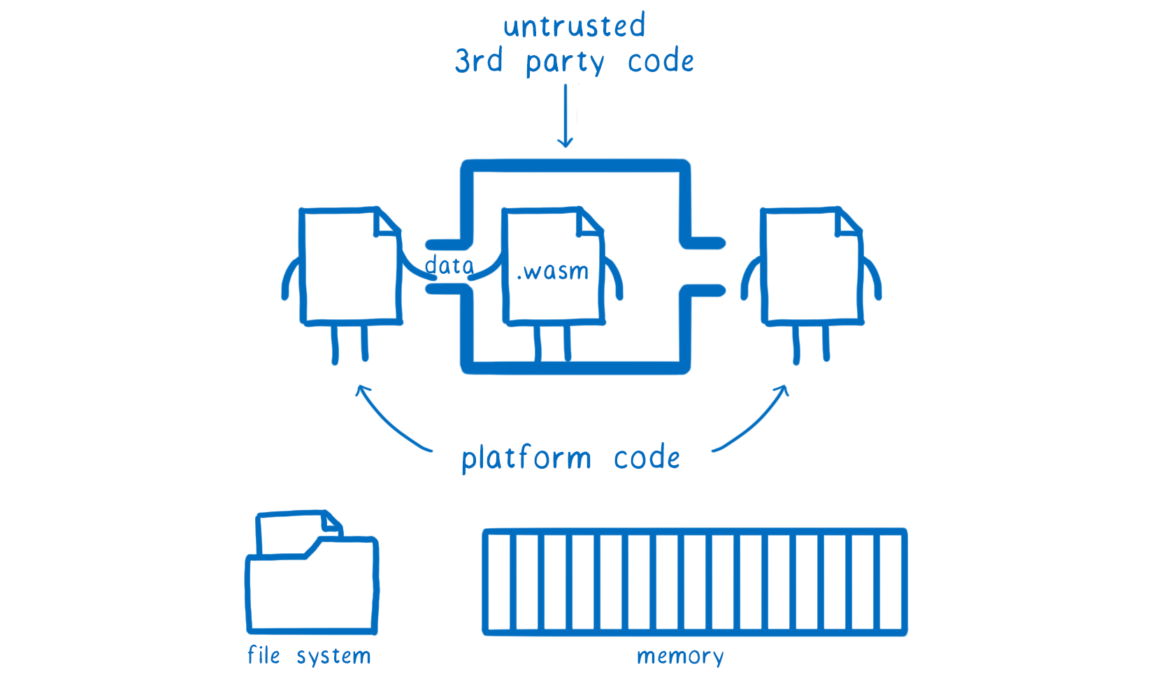 Platform code standing on either side of a sandbox that contains WebAssembly code. The platform code passes data into the WebAssembly code, but the WebAssembly code is restricted from using any of the platform resources.