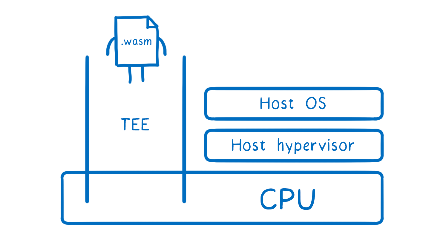 A CPU with a hypervisor and OS sitting on top of it, plus another, cordoned off section that contains the TEE with the WebAssembly code.