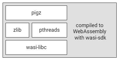 The components compiled together with wasi-sdk for the parallel compression benchmark.
