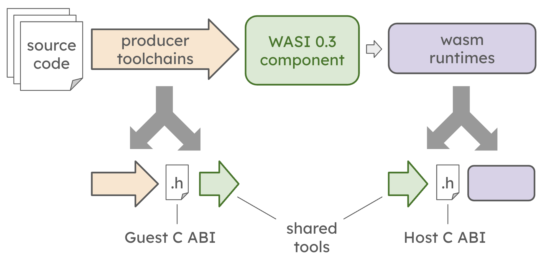 Diagram showing two parallel paths from source code to a running component. The top path runs left to right: source code flows through producer toolchains into a WASI 0.3 component, which is then executed by Wasm runtimes. Below, branching arrows show an alternative implementation path using a pair of generated C header files: a Guest C ABI header that producer toolchains can target, and a Host C ABI header that Wasm runtimes can implement, with shared tools connecting the two.