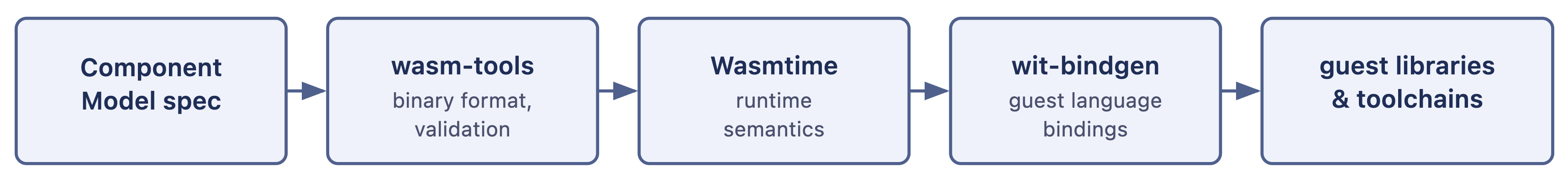 A left-to-right pipeline of five boxes connected by arrows, showing how new features flow through the Component Model toolchain: the Component Model spec feeds into wasm-tools (binary format, validation), which feeds into Wasmtime (runtime semantics), which feeds into wit-bindgen (guest language bindings), which feeds into guest libraries and toolchains.